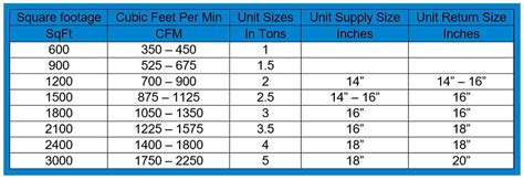 how many cfm for 30 gas range